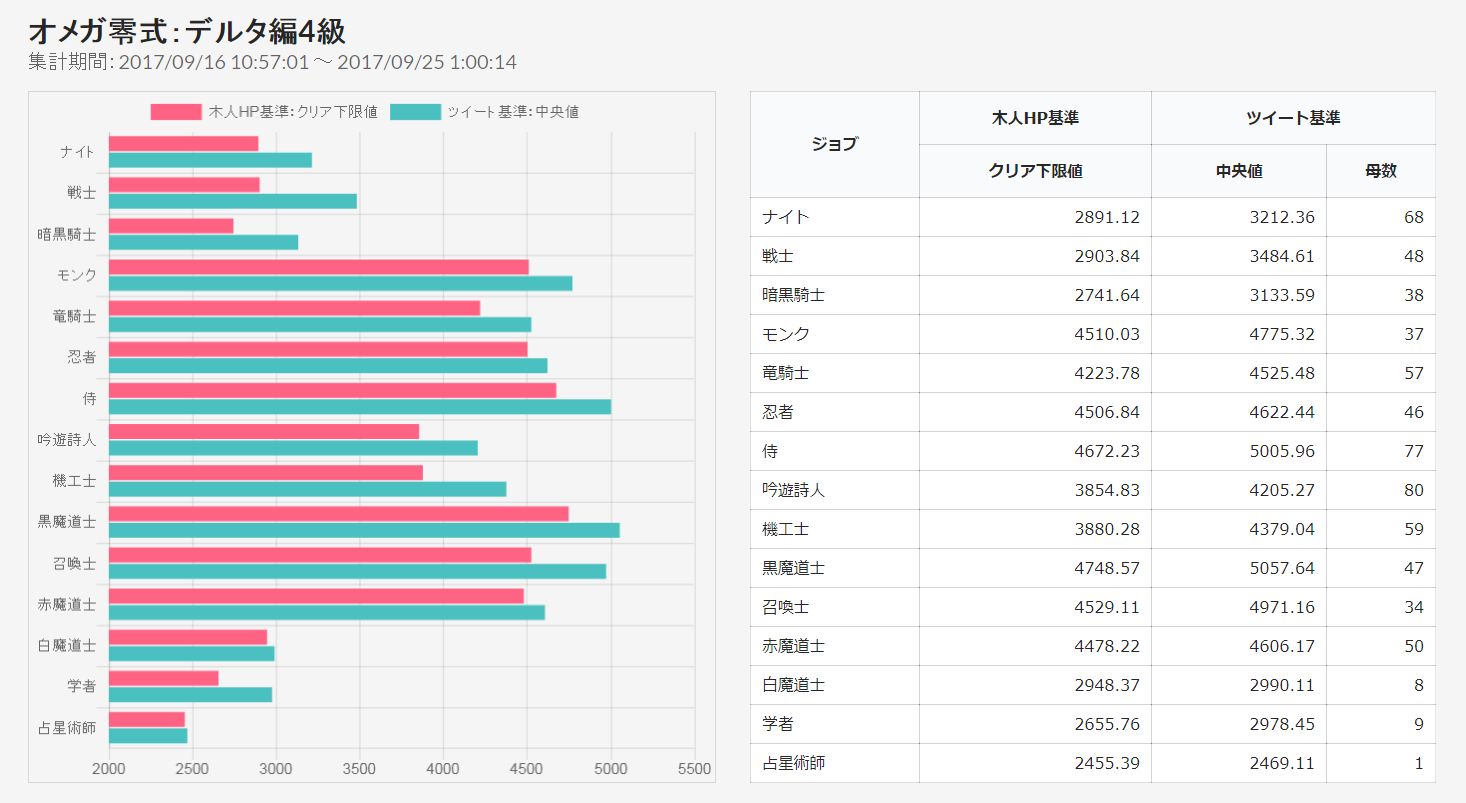 【FF14】各ジョブのDPSを統計！ 「木人討滅戦DPS計算ツール」のデータを使ったサイト「DPS観測所」が公開 ねこくまぶろぐ